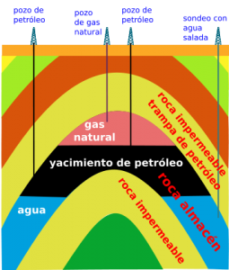 Formación geológica clásica de una zona productora de petróleo. Observe las diferentes capas imprescindibles para tal propósito